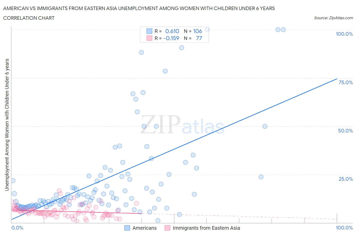 American vs Immigrants from Eastern Asia Unemployment Among Women with Children Under 6 years