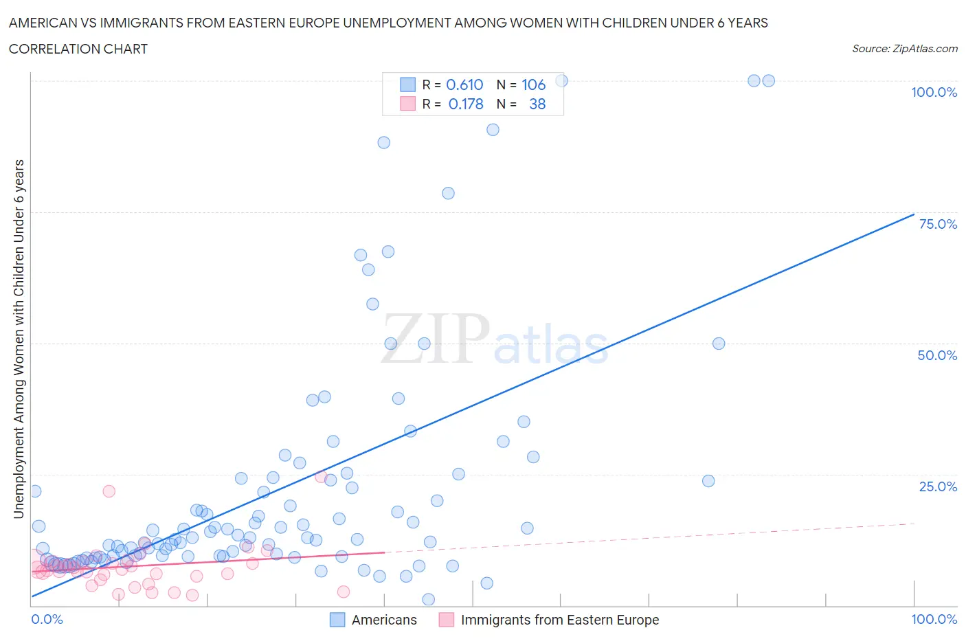 American vs Immigrants from Eastern Europe Unemployment Among Women with Children Under 6 years
