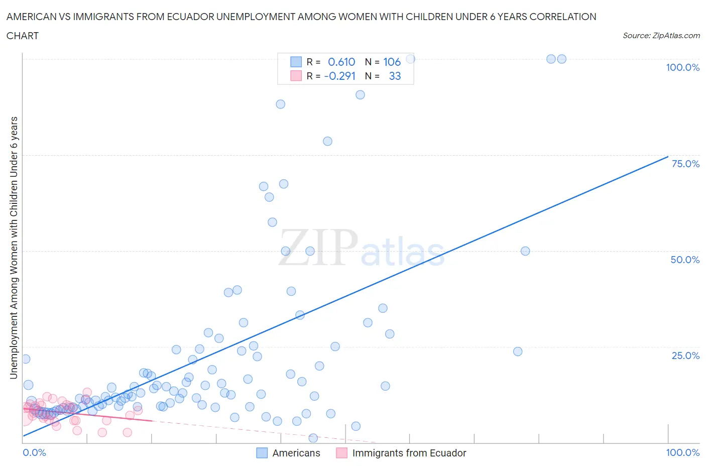 American vs Immigrants from Ecuador Unemployment Among Women with Children Under 6 years