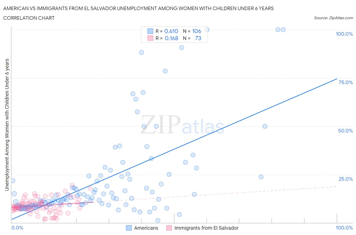 American vs Immigrants from El Salvador Unemployment Among Women with Children Under 6 years