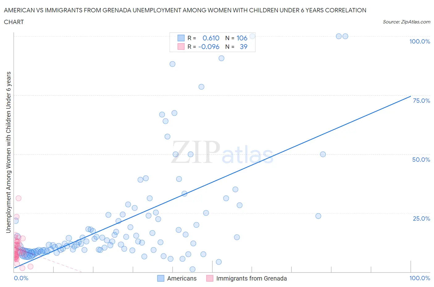 American vs Immigrants from Grenada Unemployment Among Women with Children Under 6 years