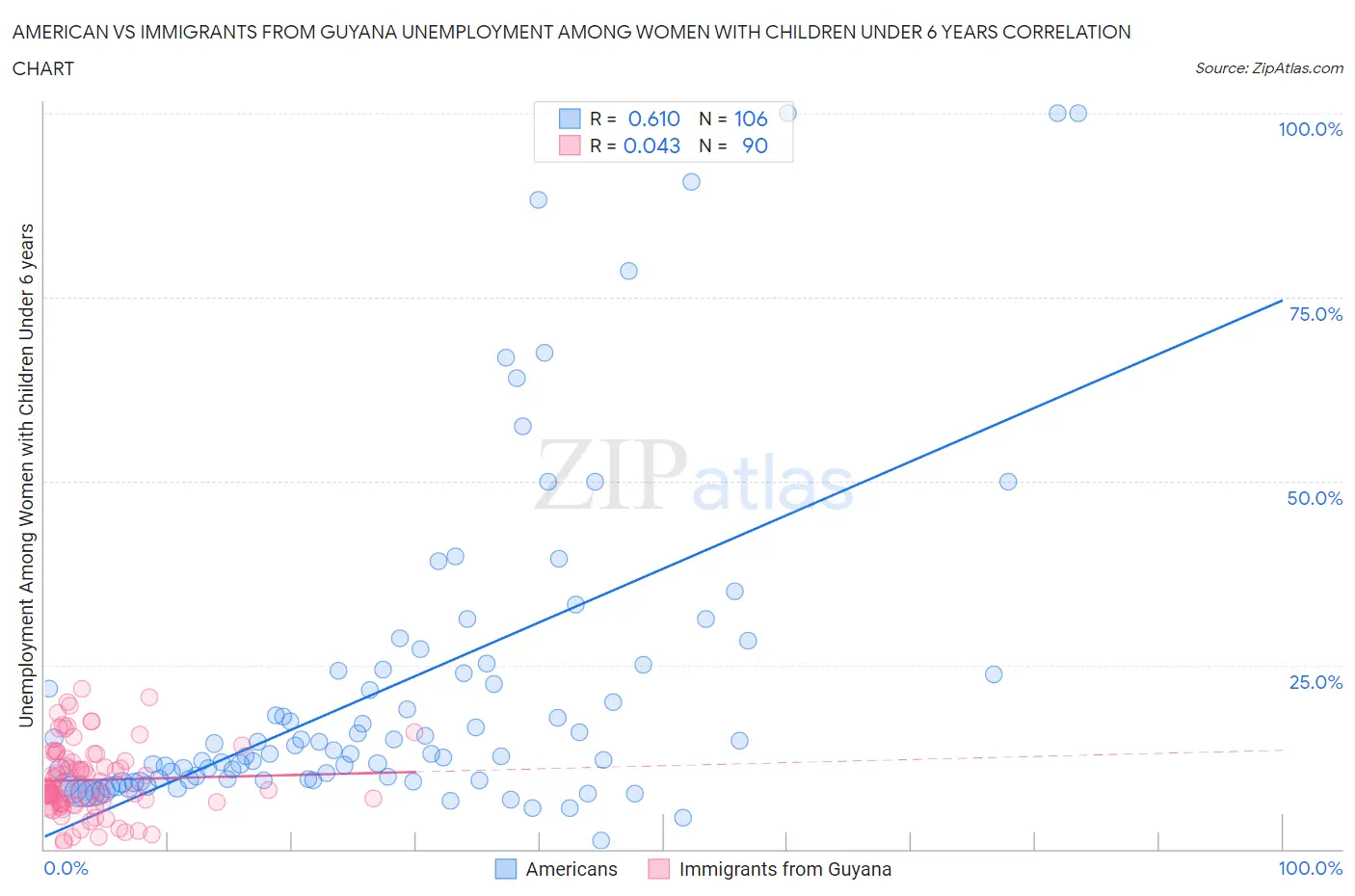 American vs Immigrants from Guyana Unemployment Among Women with Children Under 6 years