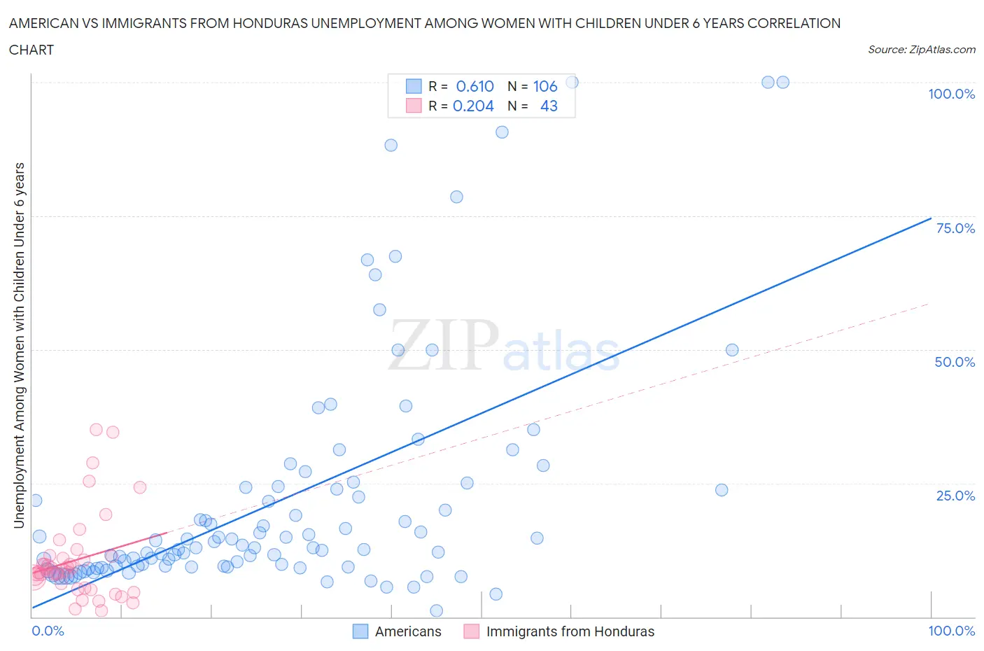 American vs Immigrants from Honduras Unemployment Among Women with Children Under 6 years