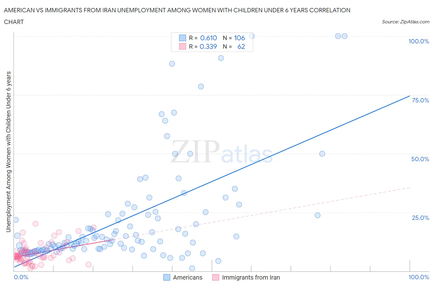 American vs Immigrants from Iran Unemployment Among Women with Children Under 6 years