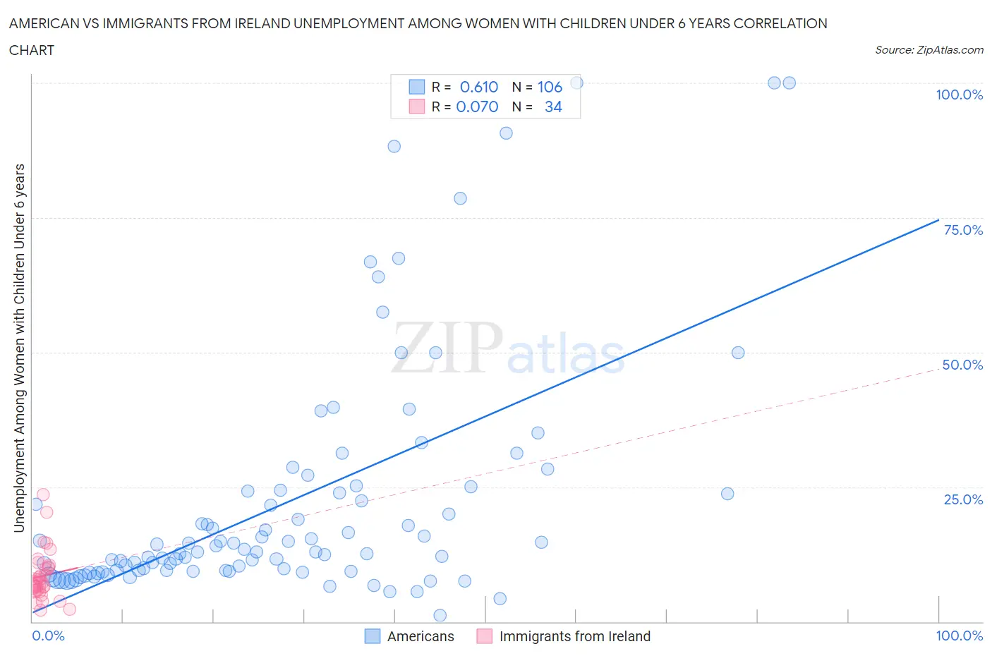 American vs Immigrants from Ireland Unemployment Among Women with Children Under 6 years