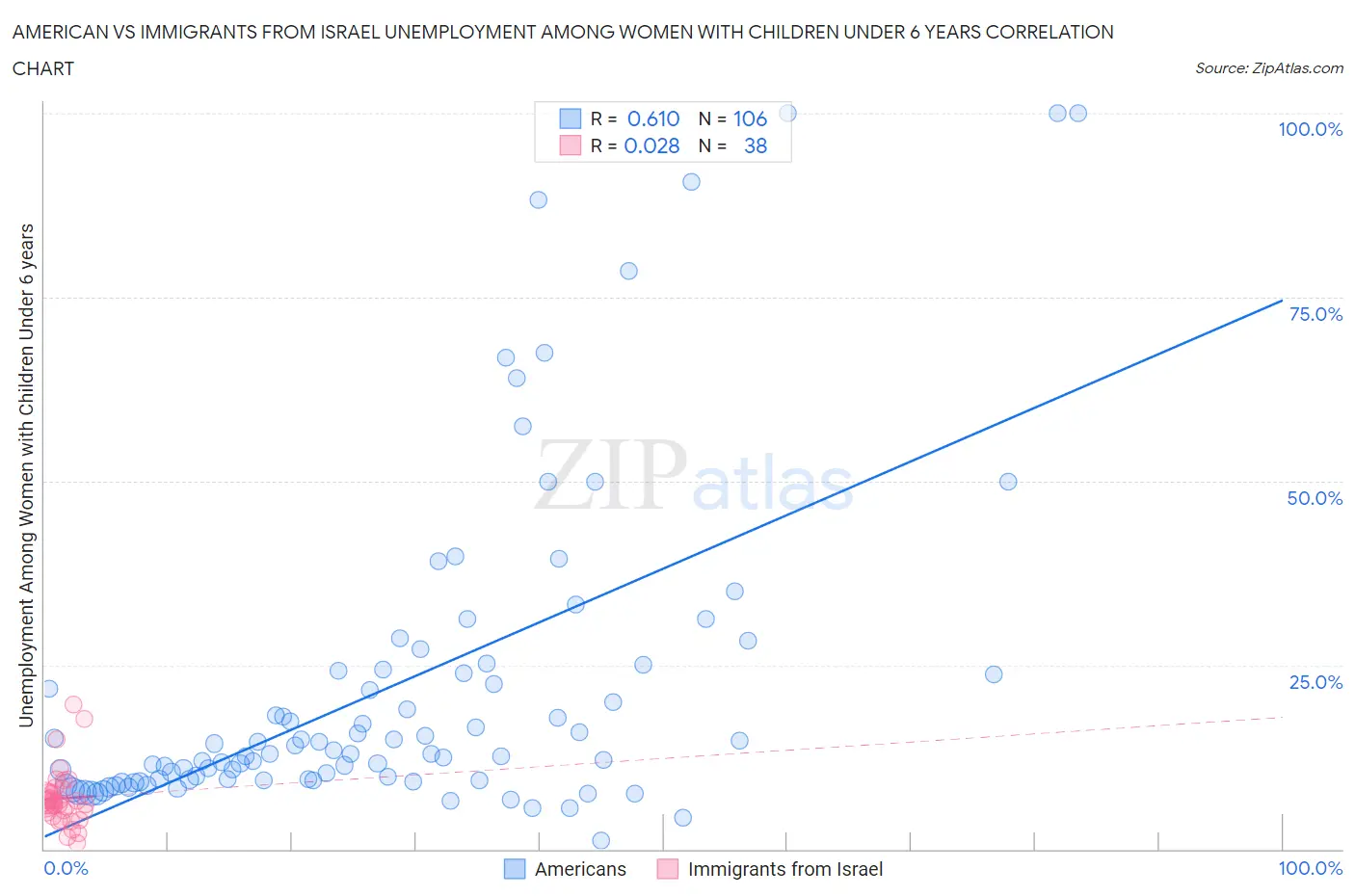 American vs Immigrants from Israel Unemployment Among Women with Children Under 6 years