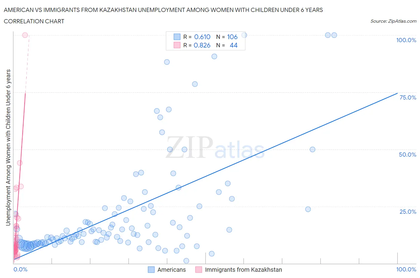 American vs Immigrants from Kazakhstan Unemployment Among Women with Children Under 6 years