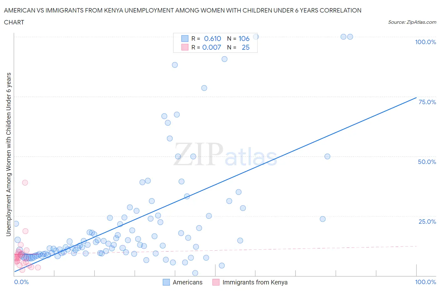 American vs Immigrants from Kenya Unemployment Among Women with Children Under 6 years
