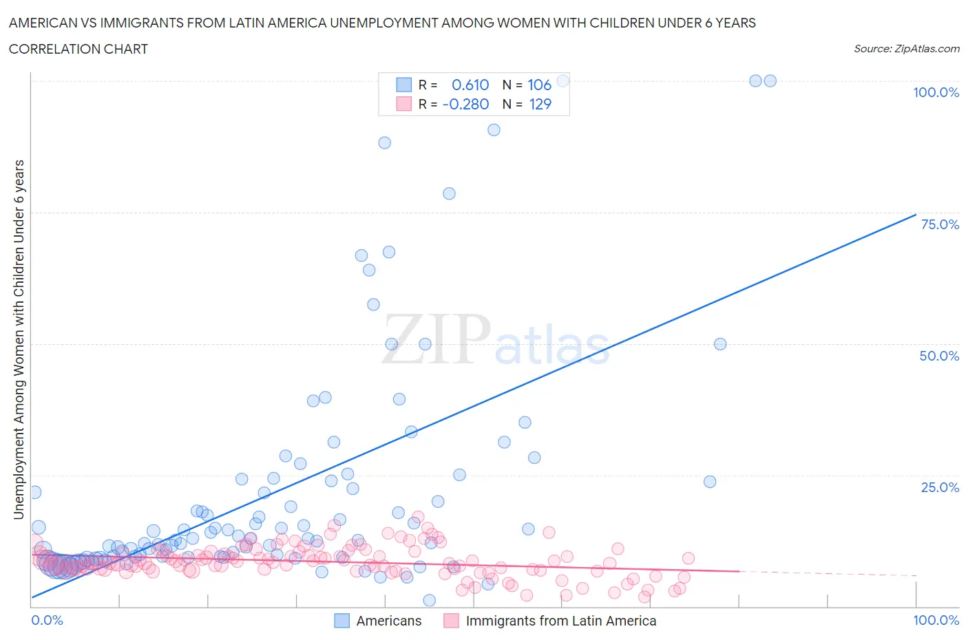 American vs Immigrants from Latin America Unemployment Among Women with Children Under 6 years