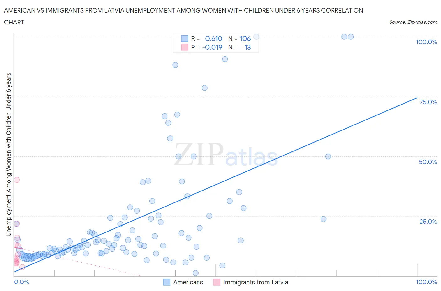American vs Immigrants from Latvia Unemployment Among Women with Children Under 6 years