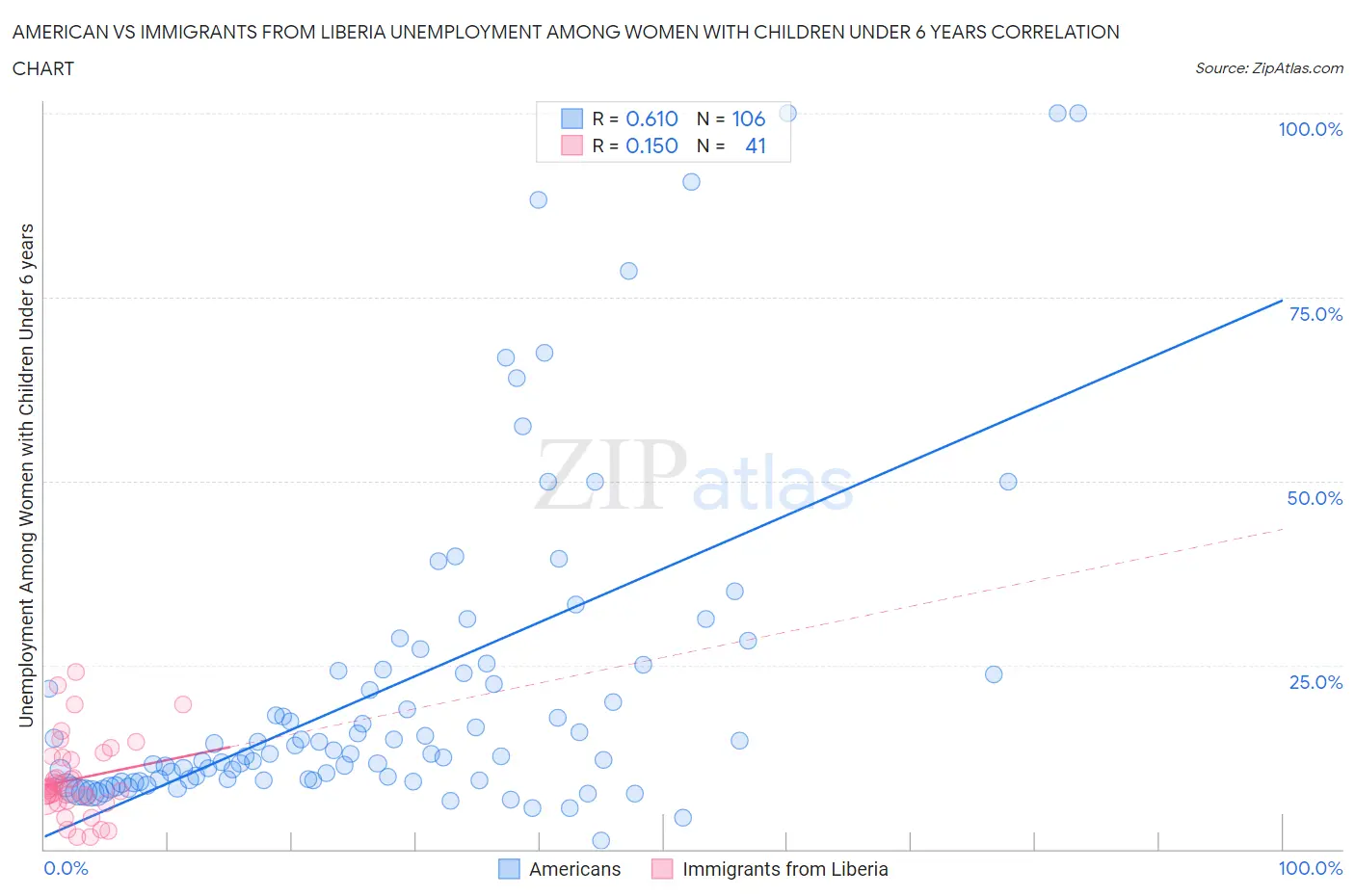 American vs Immigrants from Liberia Unemployment Among Women with Children Under 6 years