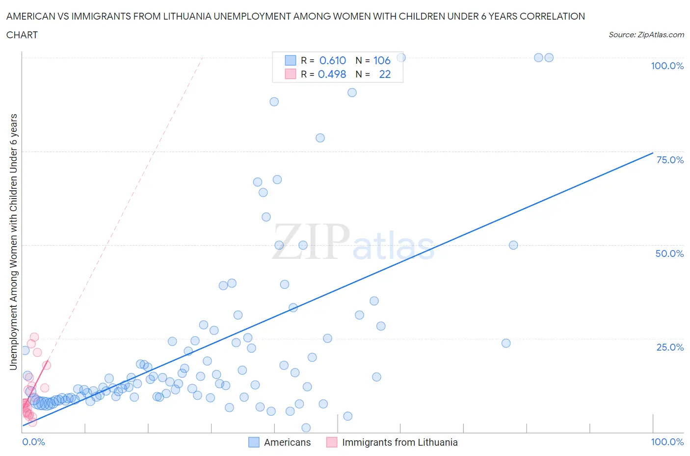 American vs Immigrants from Lithuania Unemployment Among Women with Children Under 6 years
