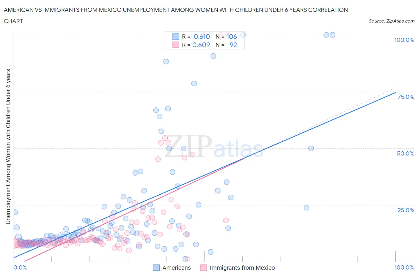 American vs Immigrants from Mexico Unemployment Among Women with Children Under 6 years