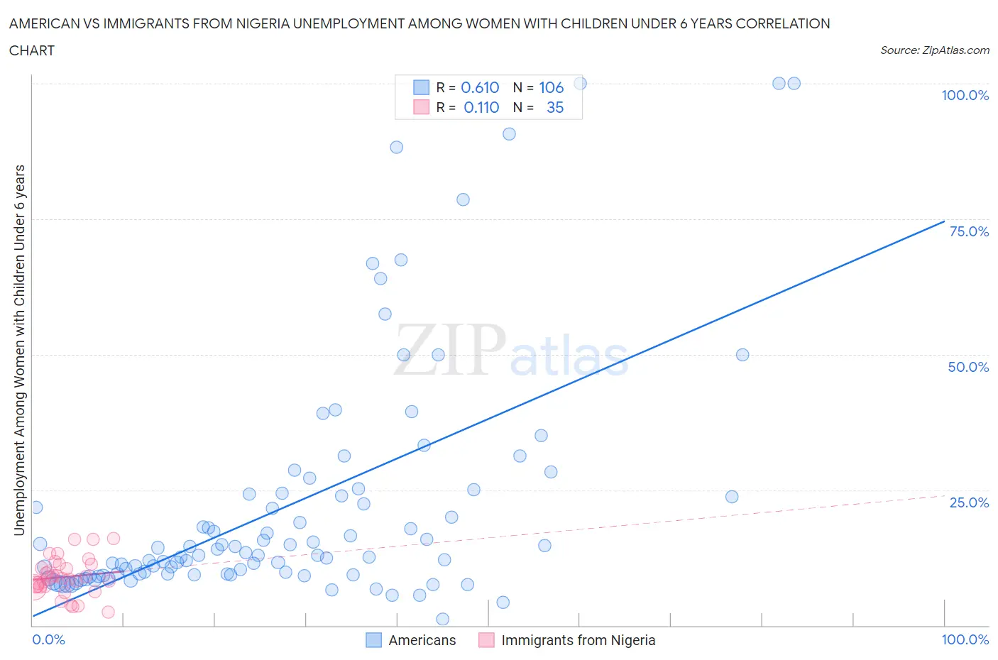 American vs Immigrants from Nigeria Unemployment Among Women with Children Under 6 years