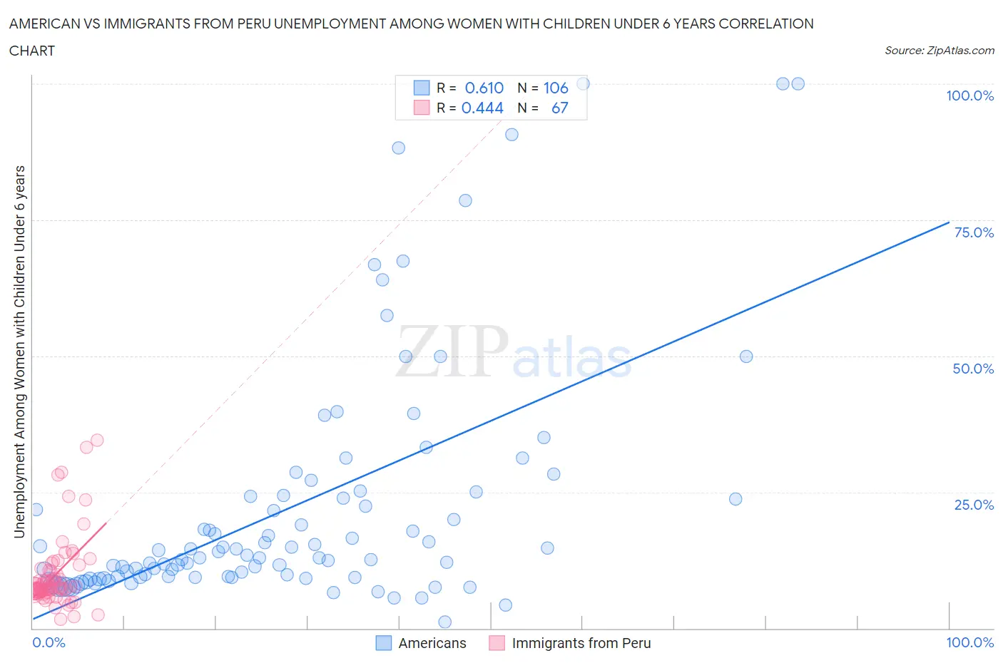 American vs Immigrants from Peru Unemployment Among Women with Children Under 6 years