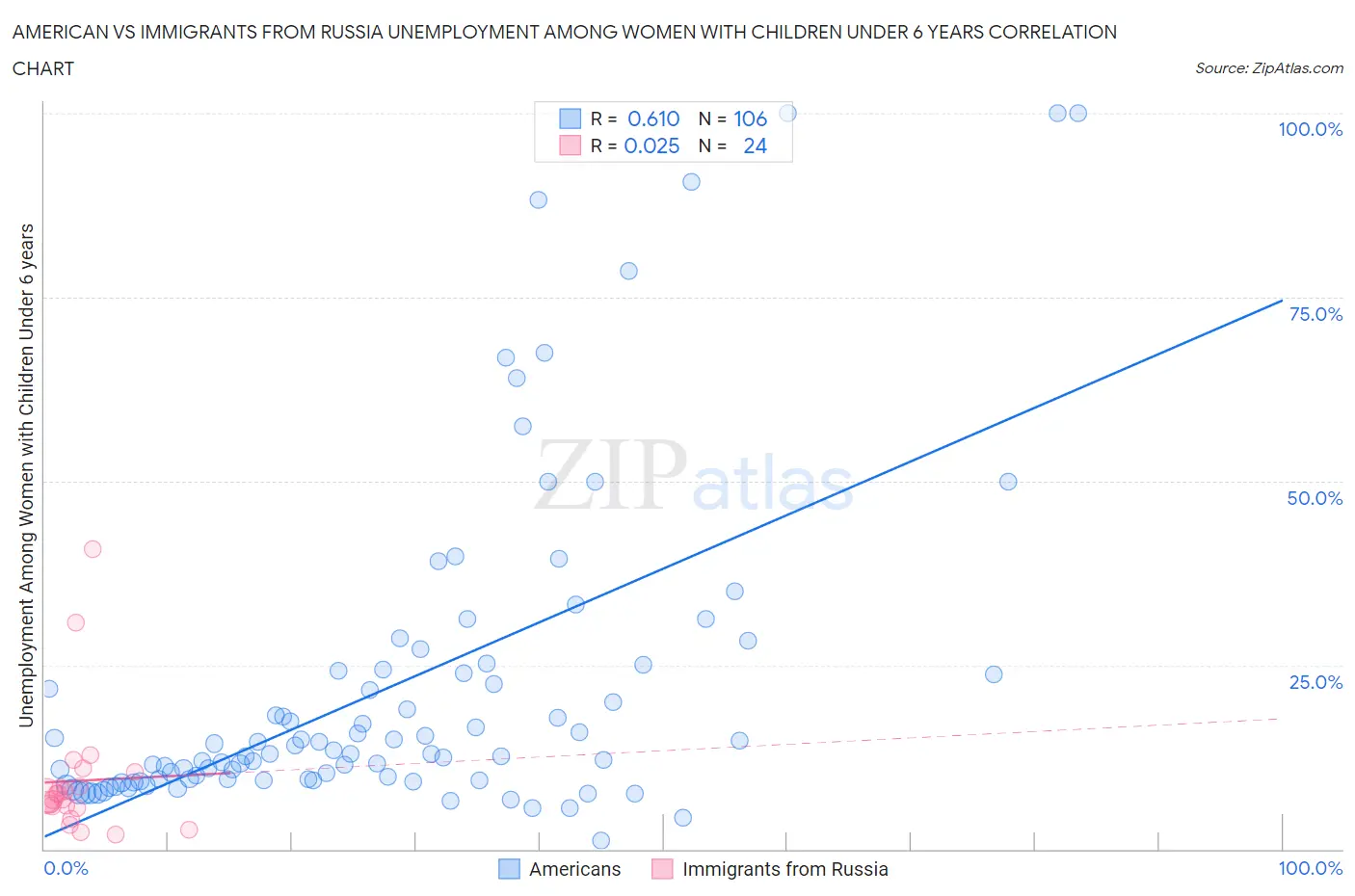 American vs Immigrants from Russia Unemployment Among Women with Children Under 6 years