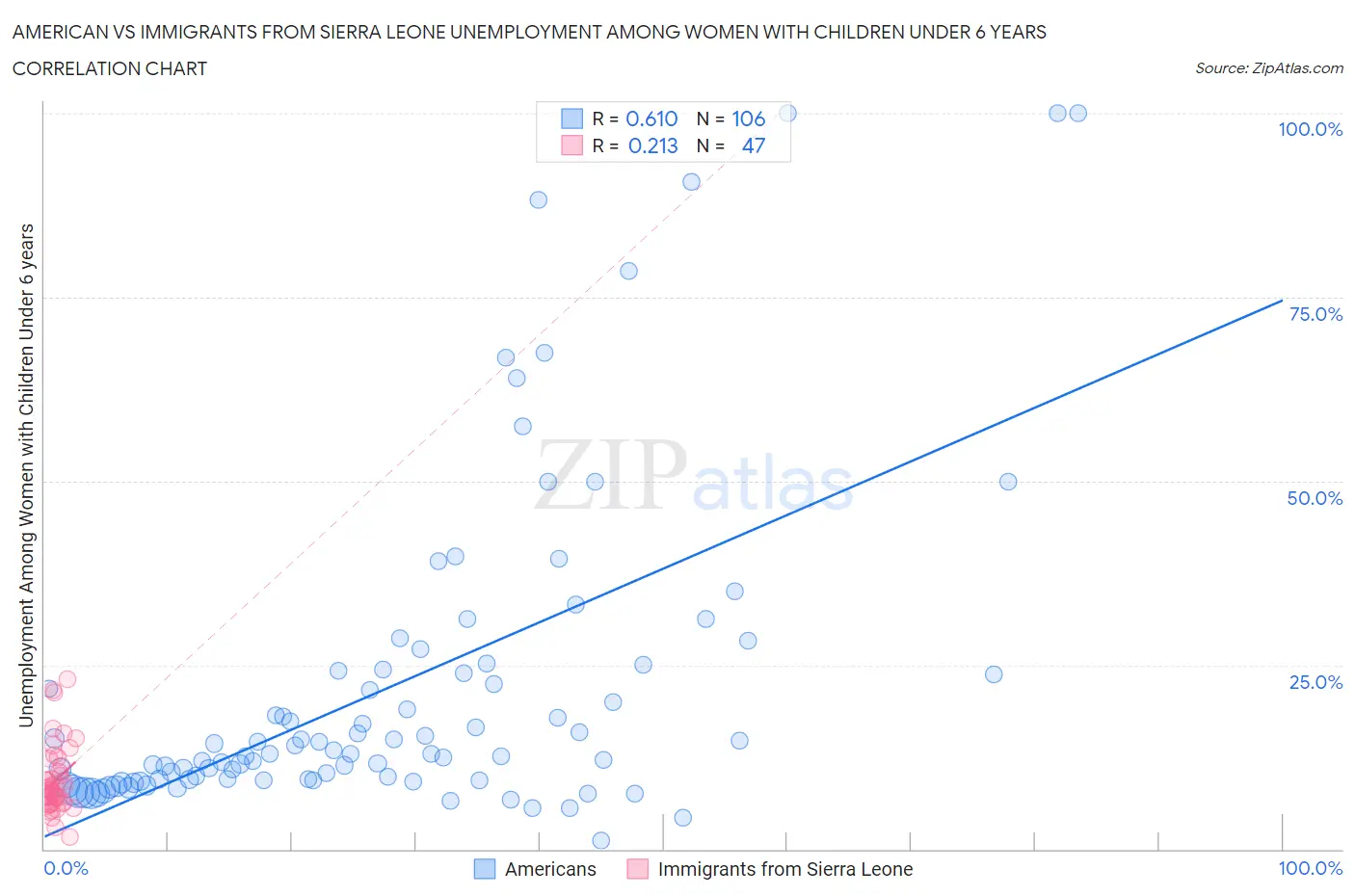 American vs Immigrants from Sierra Leone Unemployment Among Women with Children Under 6 years