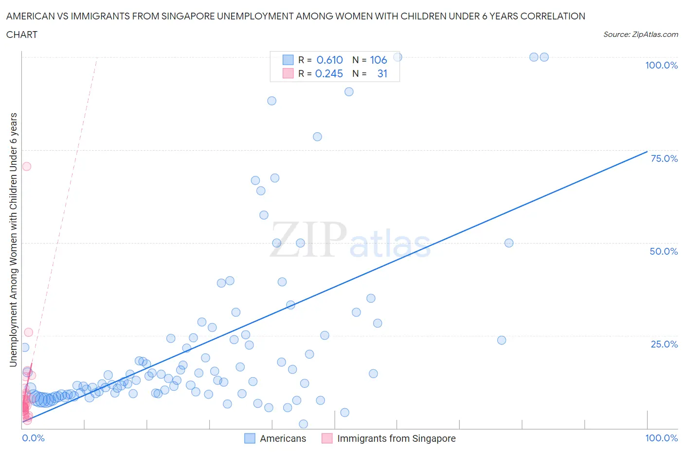 American vs Immigrants from Singapore Unemployment Among Women with Children Under 6 years