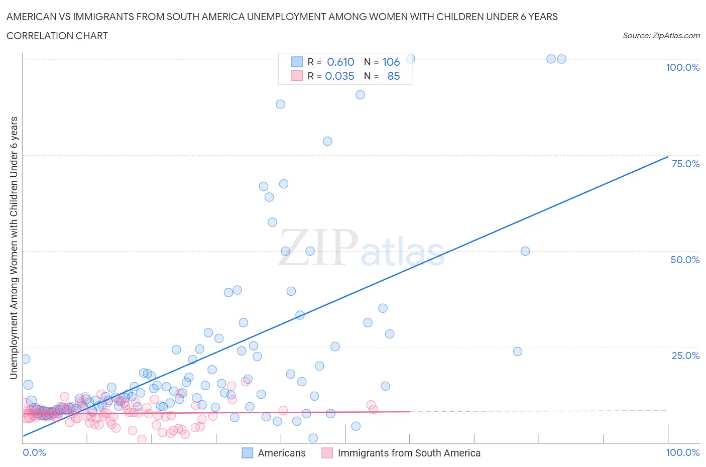 American vs Immigrants from South America Unemployment Among Women with Children Under 6 years