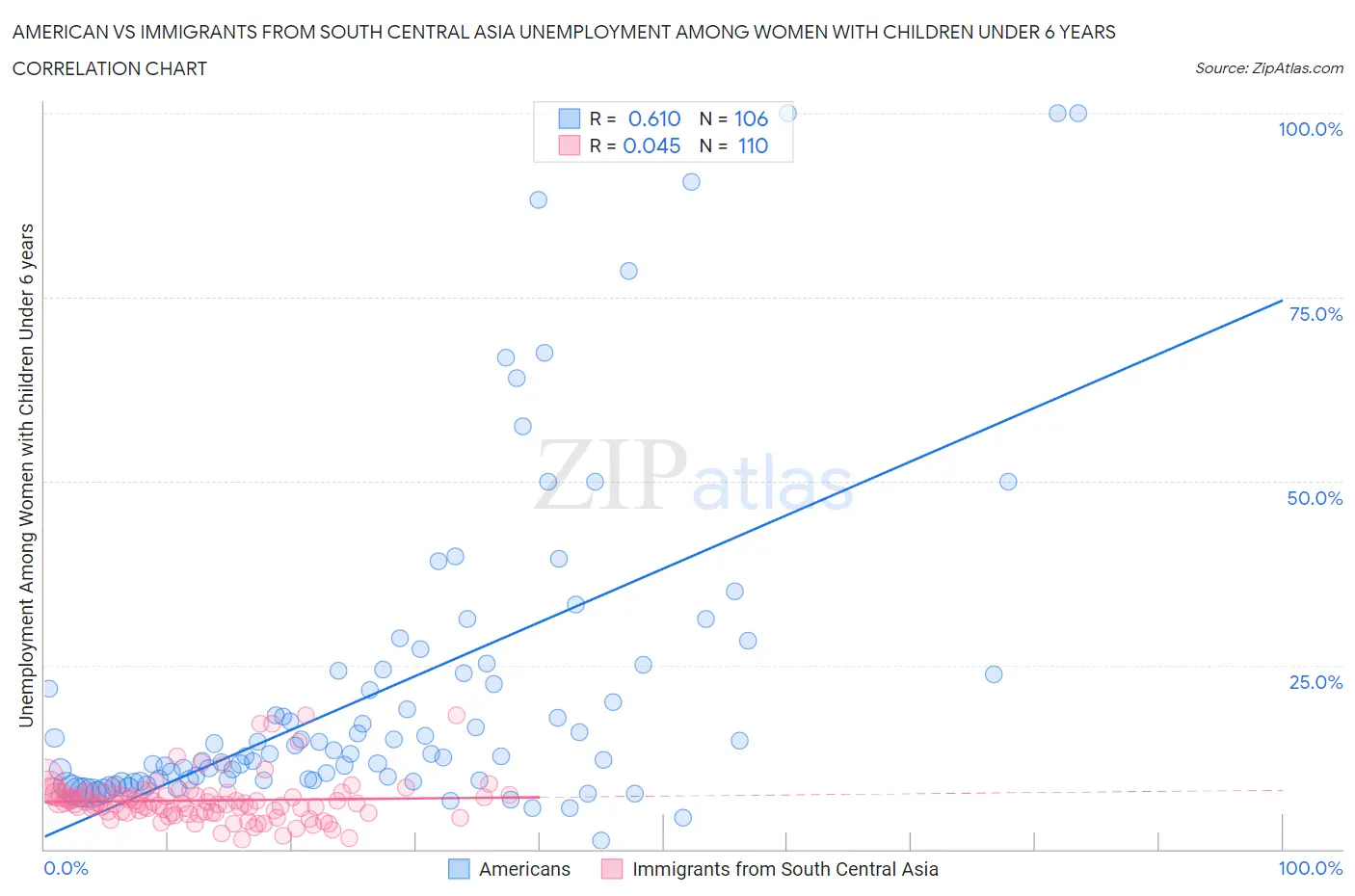 American vs Immigrants from South Central Asia Unemployment Among Women with Children Under 6 years