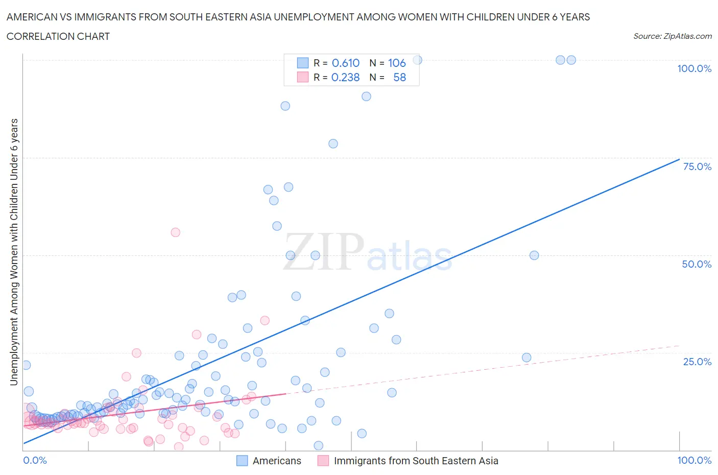 American vs Immigrants from South Eastern Asia Unemployment Among Women with Children Under 6 years