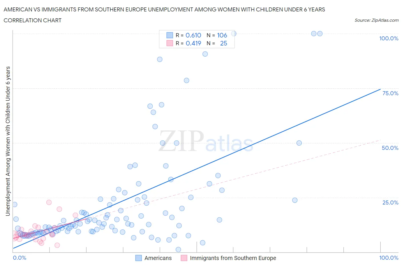 American vs Immigrants from Southern Europe Unemployment Among Women with Children Under 6 years