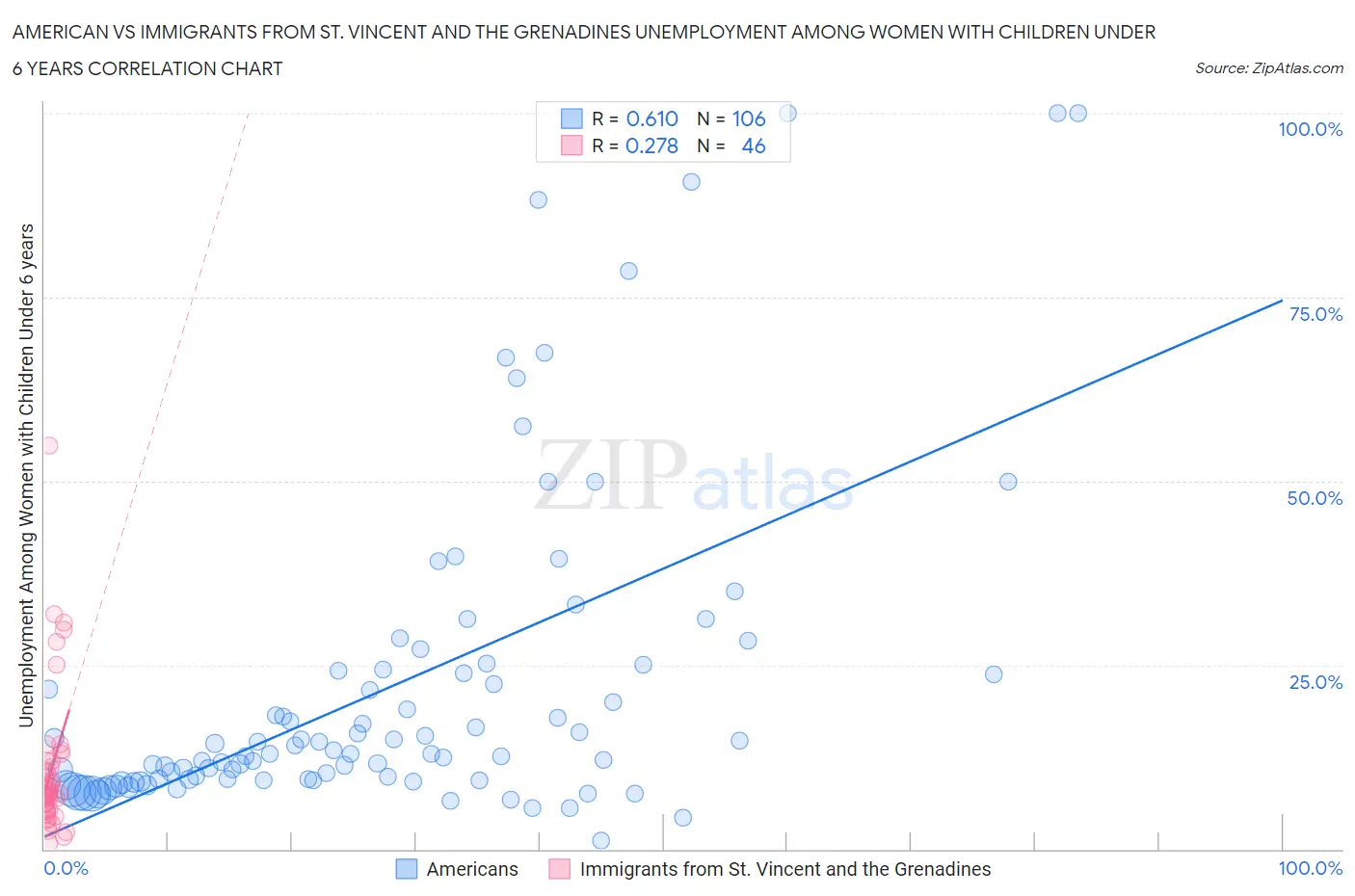 American vs Immigrants from St. Vincent and the Grenadines Unemployment Among Women with Children Under 6 years