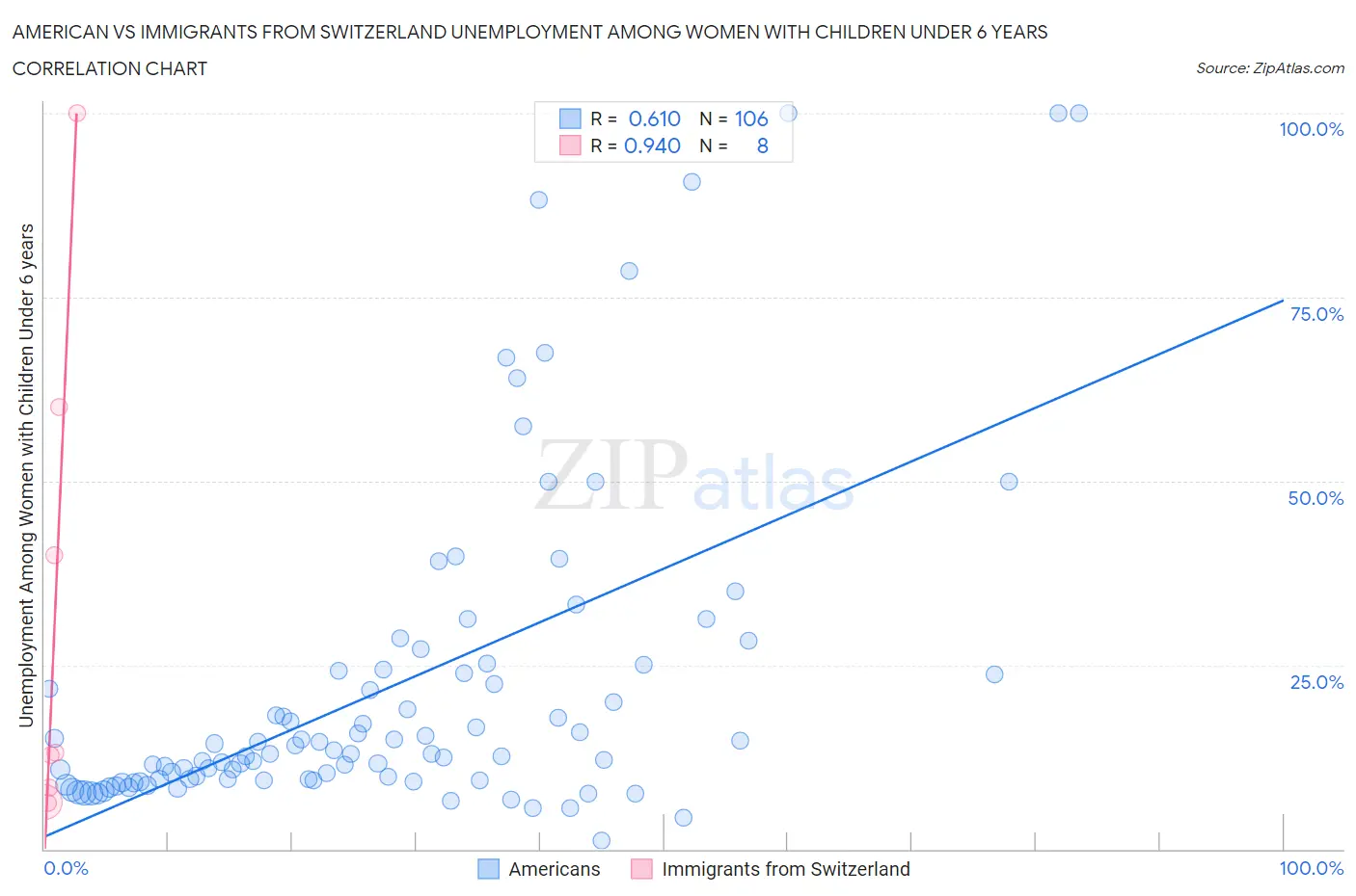 American vs Immigrants from Switzerland Unemployment Among Women with Children Under 6 years