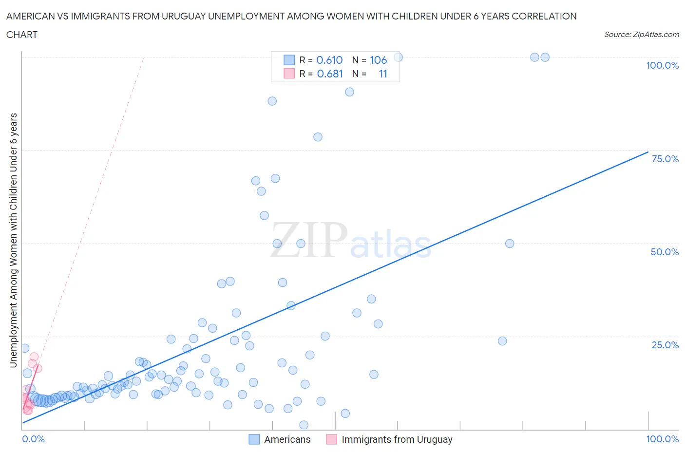 American vs Immigrants from Uruguay Unemployment Among Women with Children Under 6 years