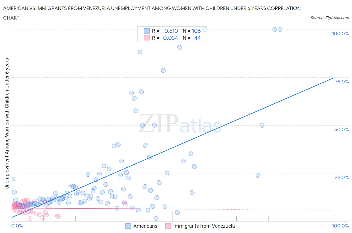 American vs Immigrants from Venezuela Unemployment Among Women with Children Under 6 years