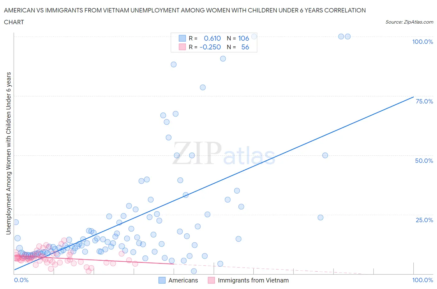 American vs Immigrants from Vietnam Unemployment Among Women with Children Under 6 years