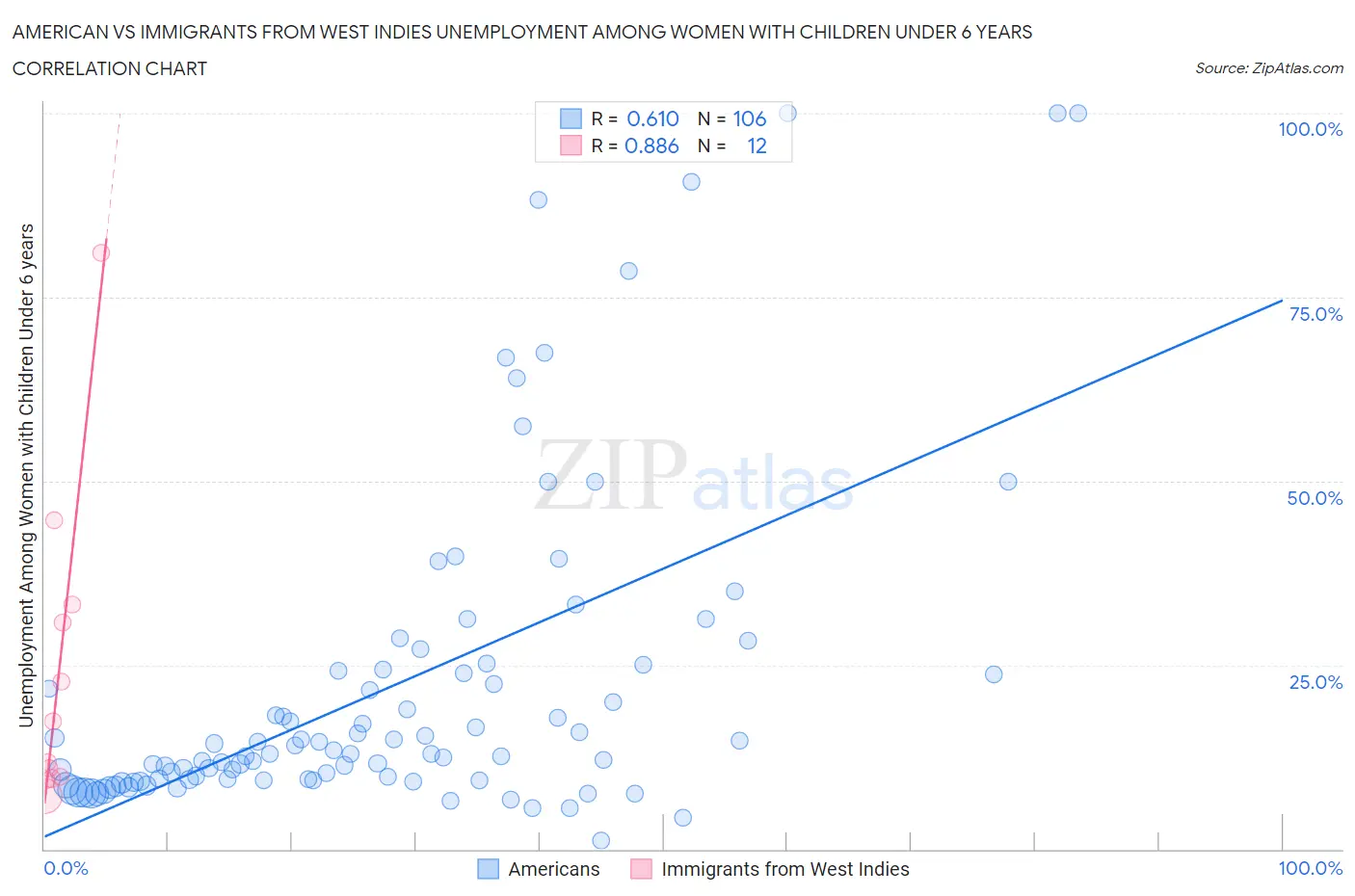 American vs Immigrants from West Indies Unemployment Among Women with Children Under 6 years