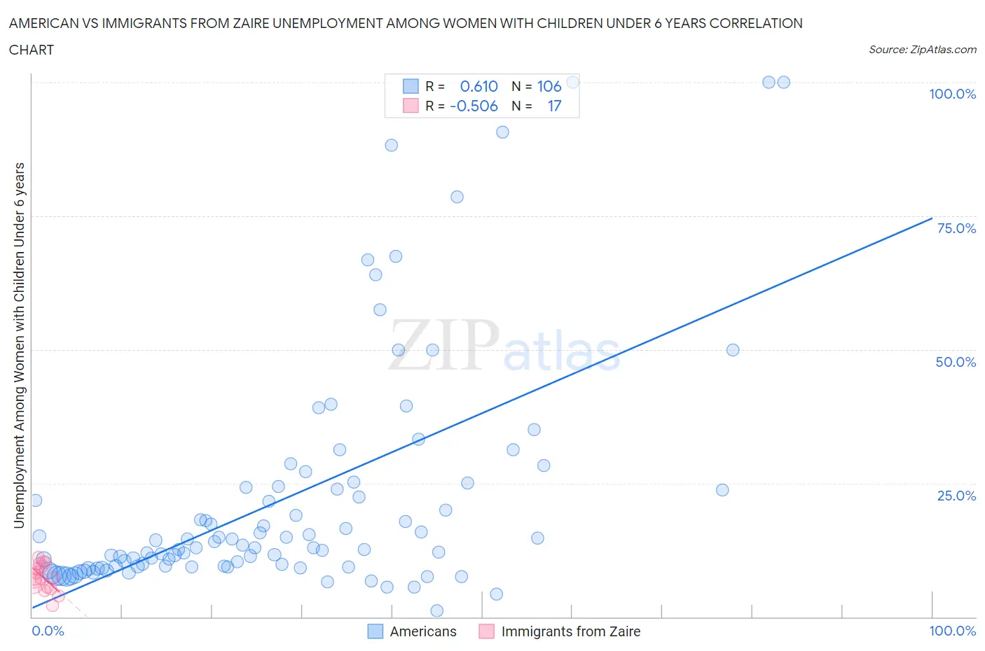 American vs Immigrants from Zaire Unemployment Among Women with Children Under 6 years