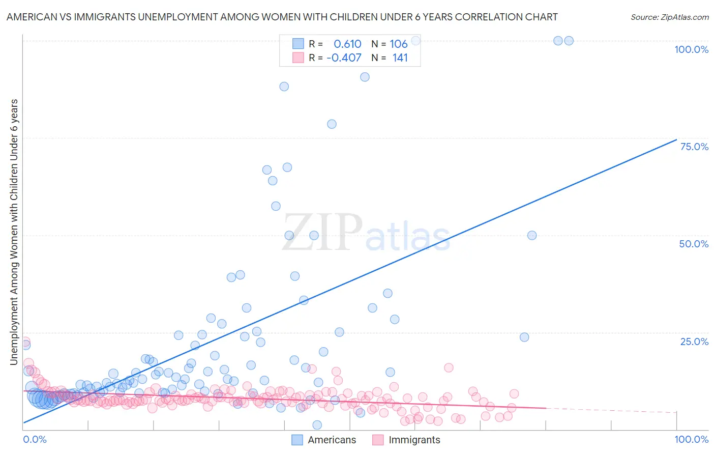 American vs Immigrants Unemployment Among Women with Children Under 6 years