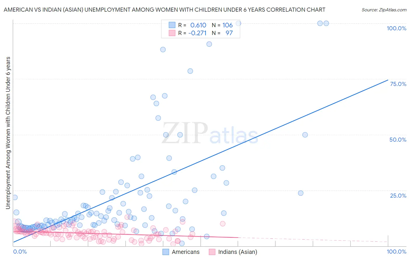 American vs Indian (Asian) Unemployment Among Women with Children Under 6 years