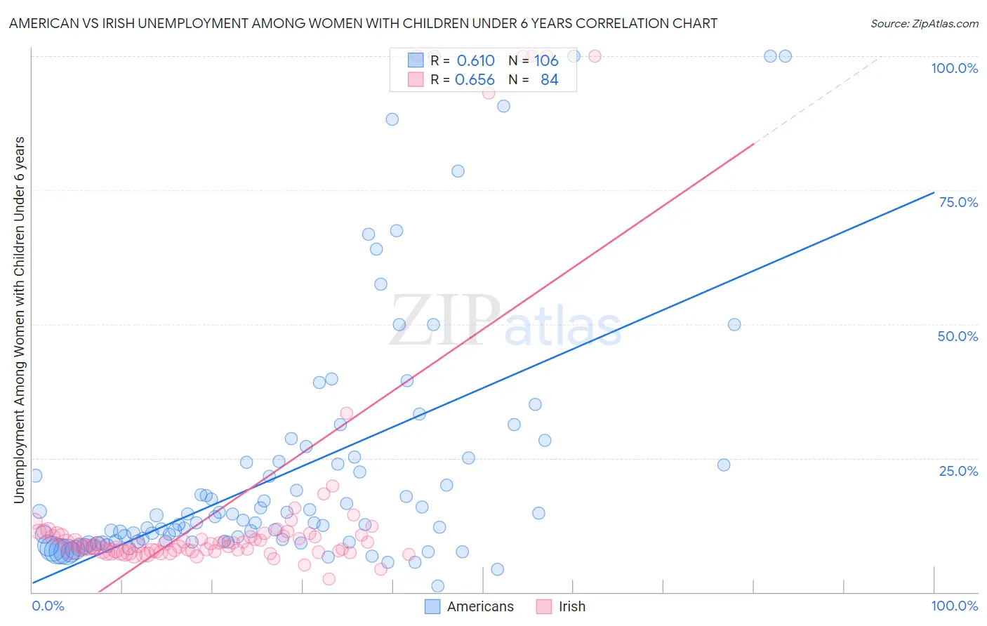 American vs Irish Unemployment Among Women with Children Under 6 years