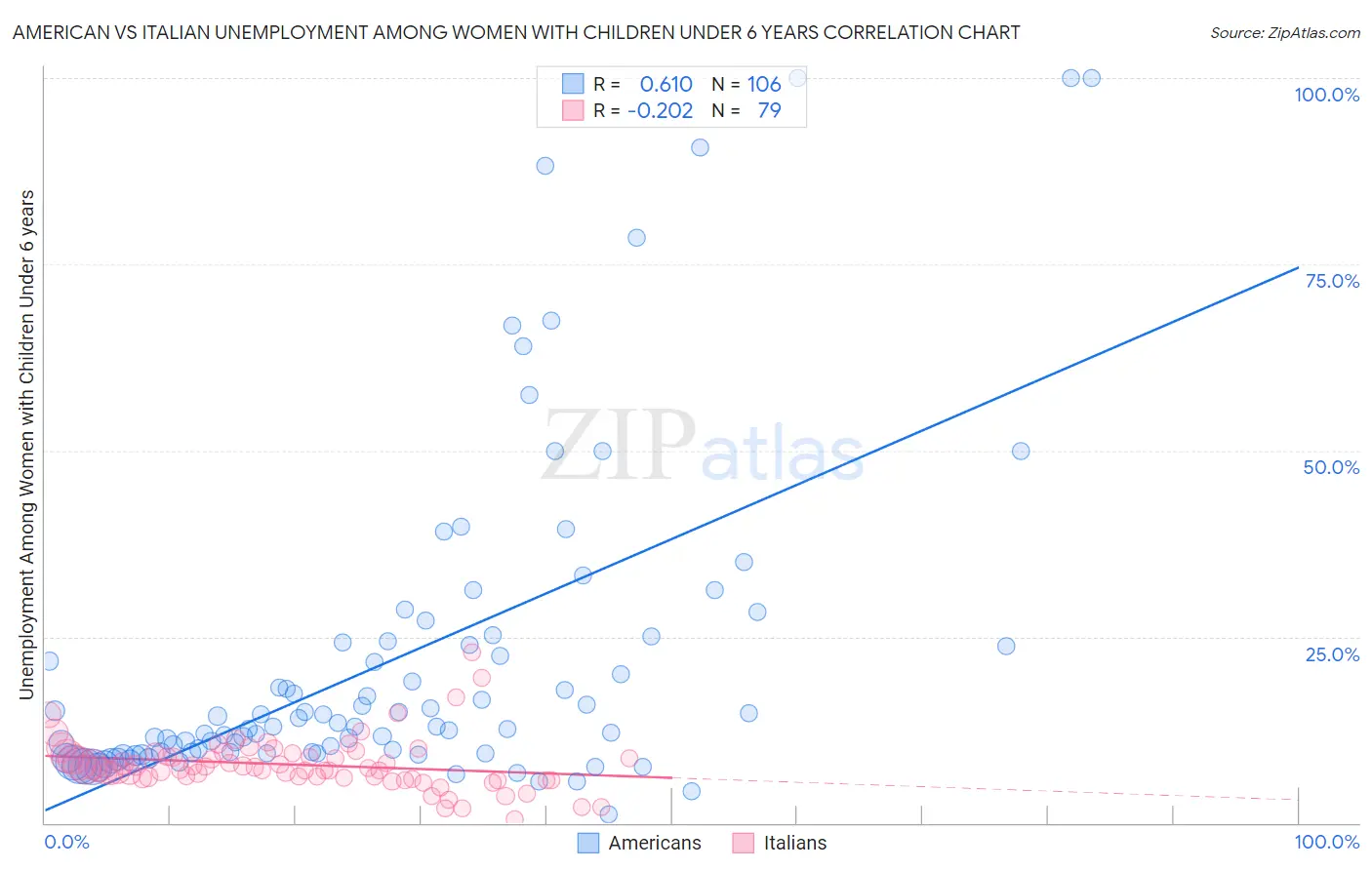 American vs Italian Unemployment Among Women with Children Under 6 years