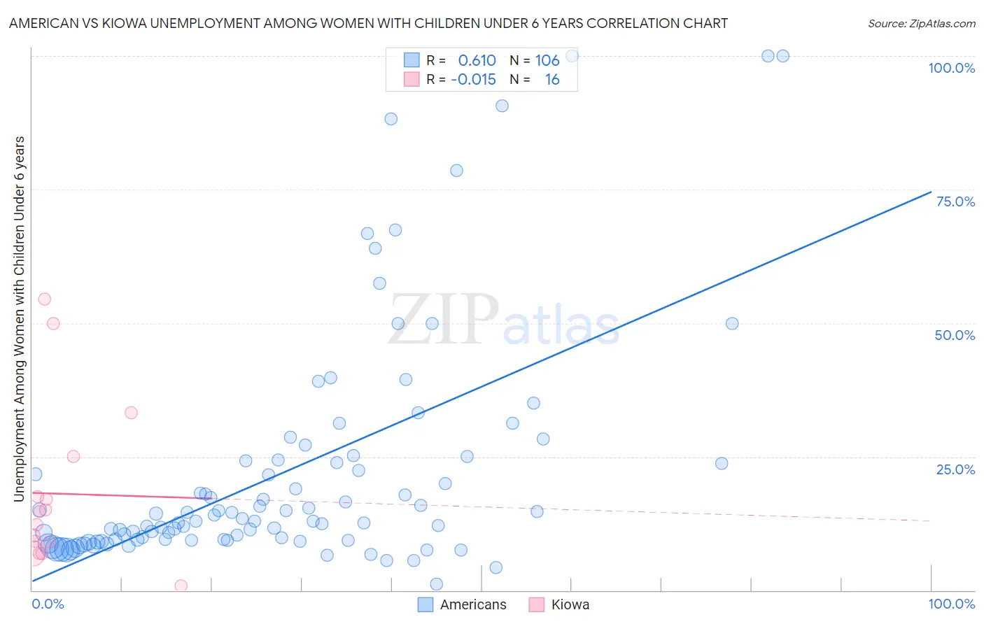 American vs Kiowa Unemployment Among Women with Children Under 6 years