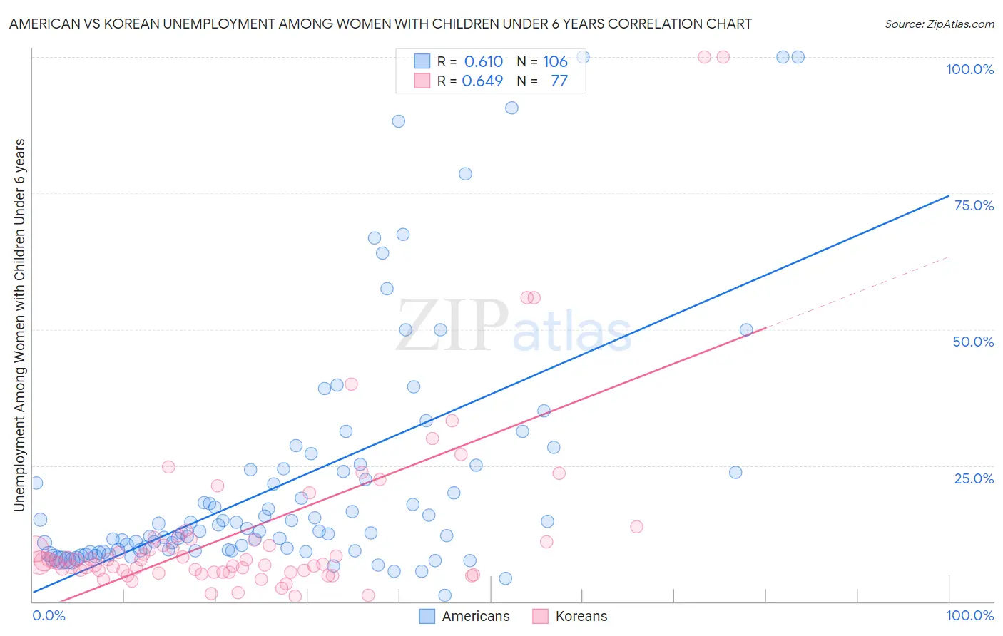 American vs Korean Unemployment Among Women with Children Under 6 years