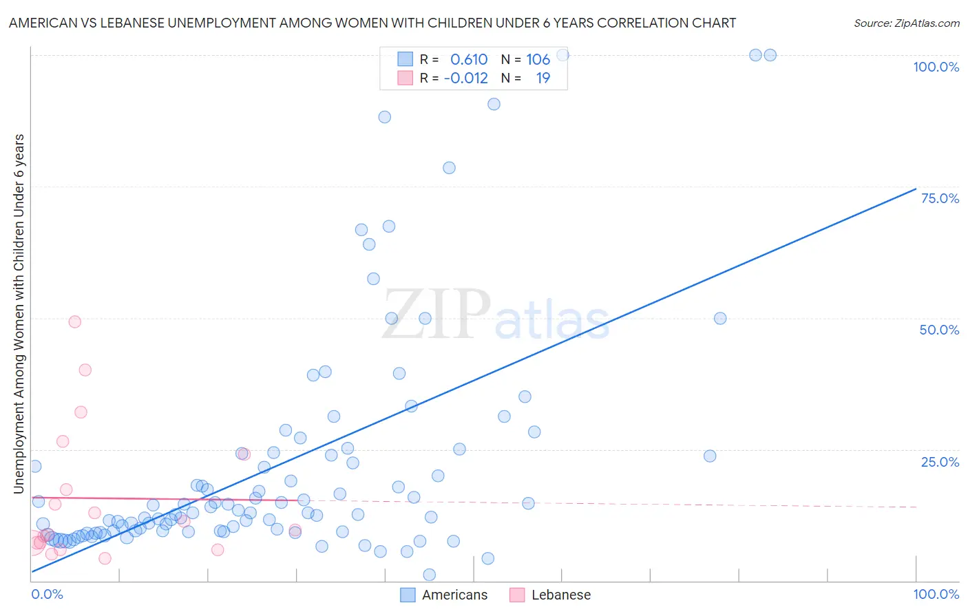 American vs Lebanese Unemployment Among Women with Children Under 6 years