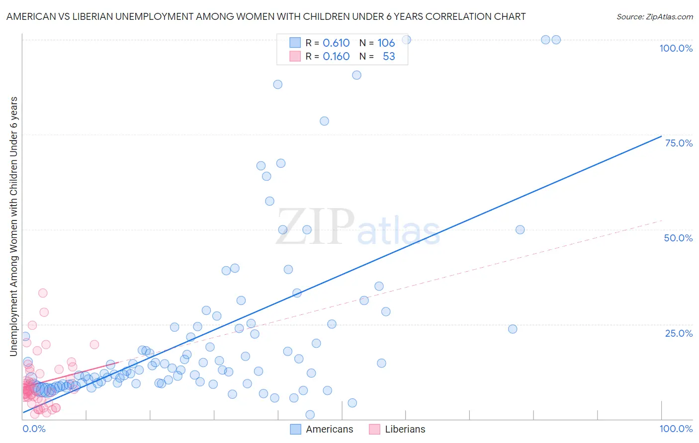 American vs Liberian Unemployment Among Women with Children Under 6 years