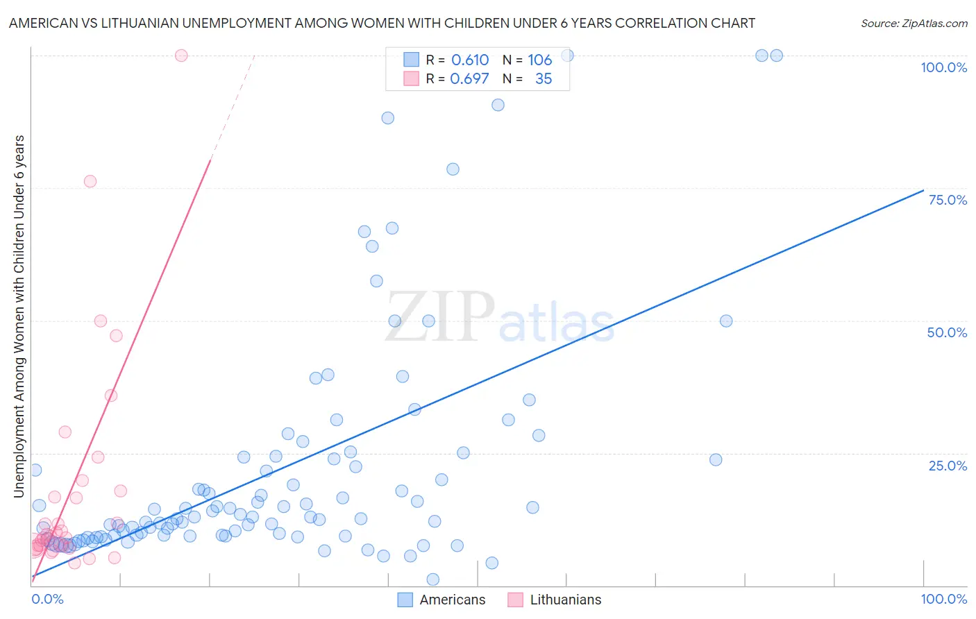 American vs Lithuanian Unemployment Among Women with Children Under 6 years