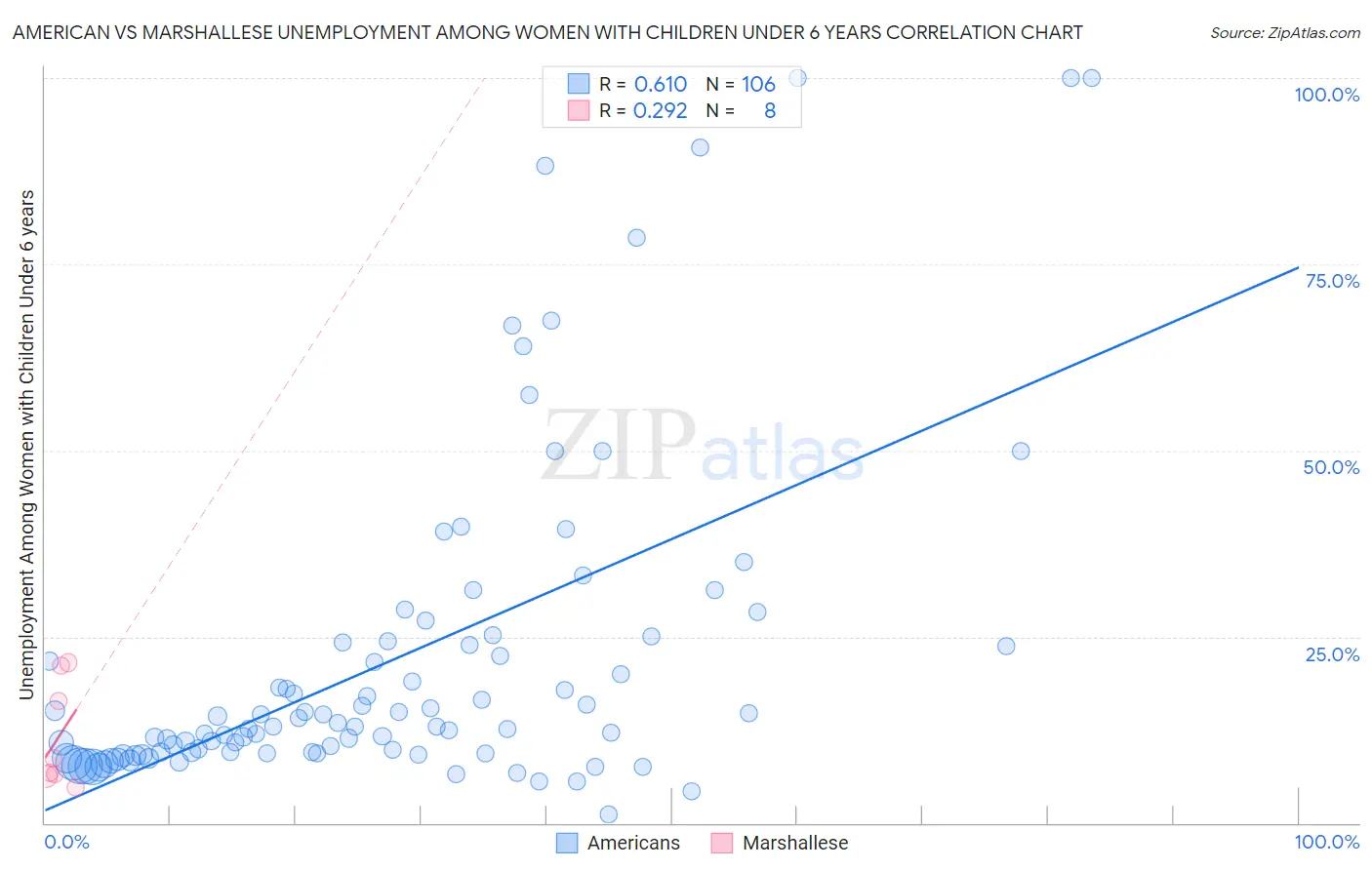American vs Marshallese Unemployment Among Women with Children Under 6 years
