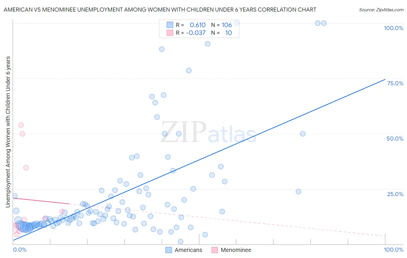 American vs Menominee Unemployment Among Women with Children Under 6 years