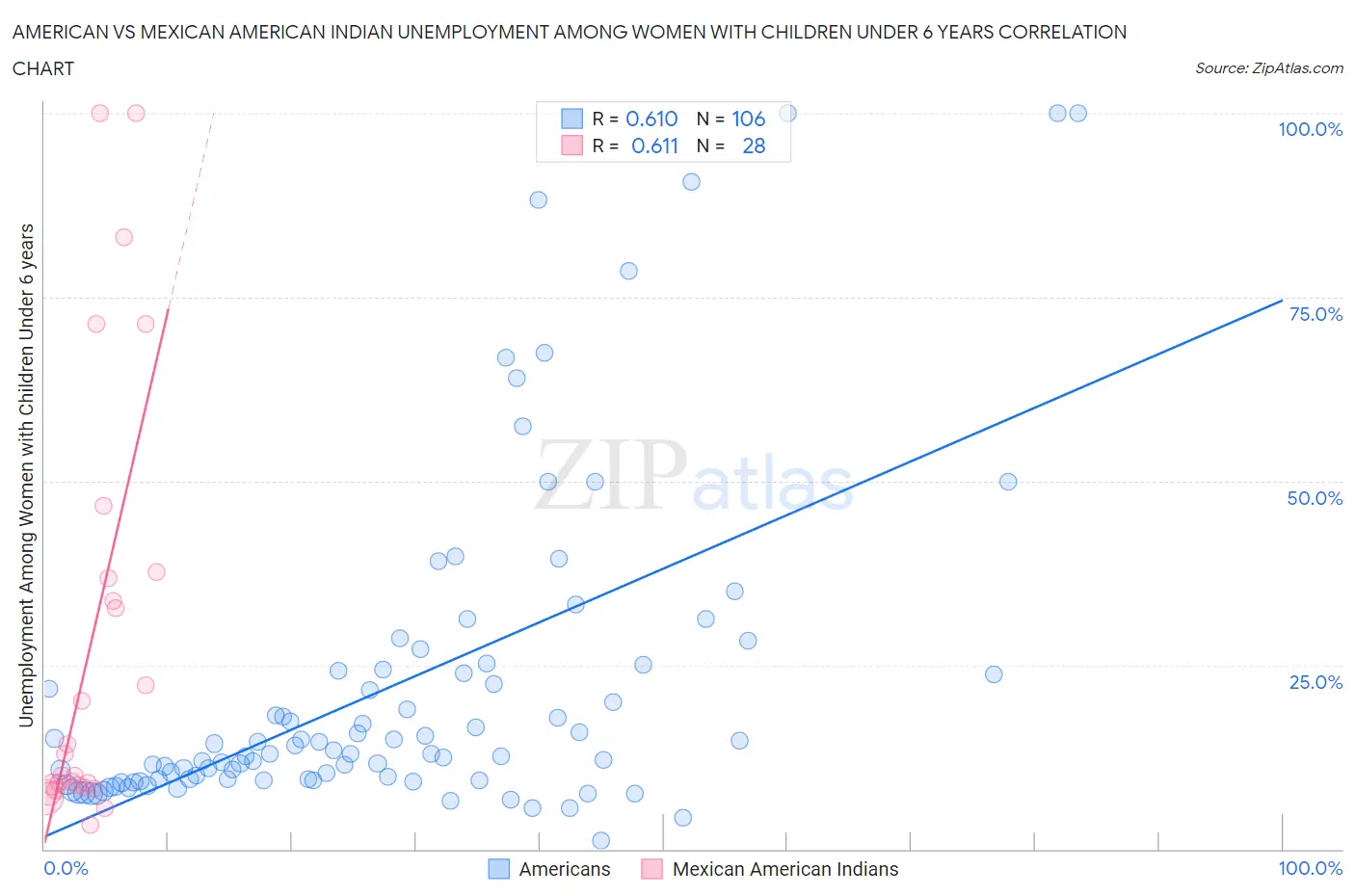 American vs Mexican American Indian Unemployment Among Women with Children Under 6 years