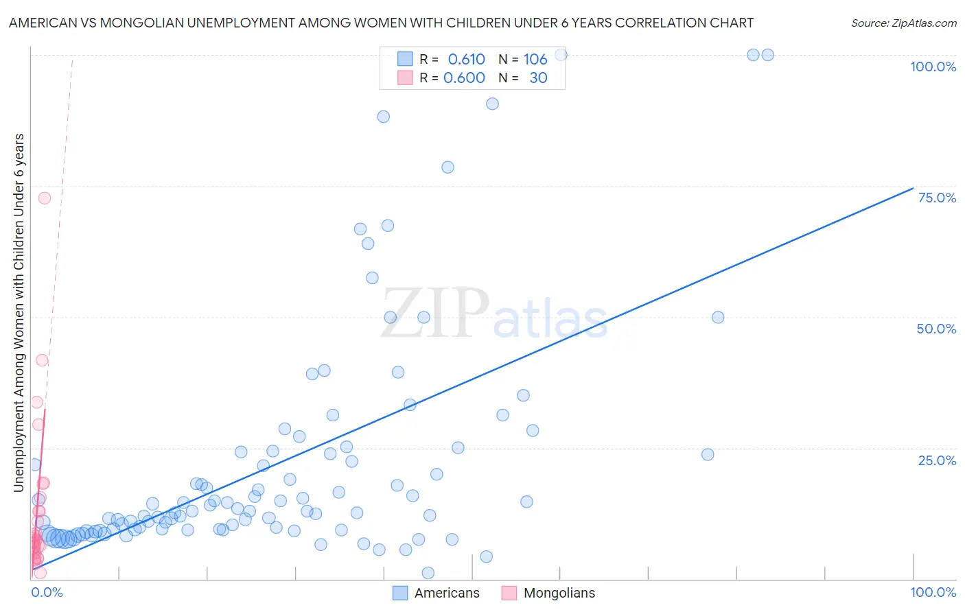 American vs Mongolian Unemployment Among Women with Children Under 6 years