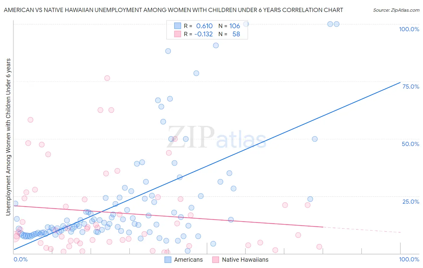 American vs Native Hawaiian Unemployment Among Women with Children Under 6 years