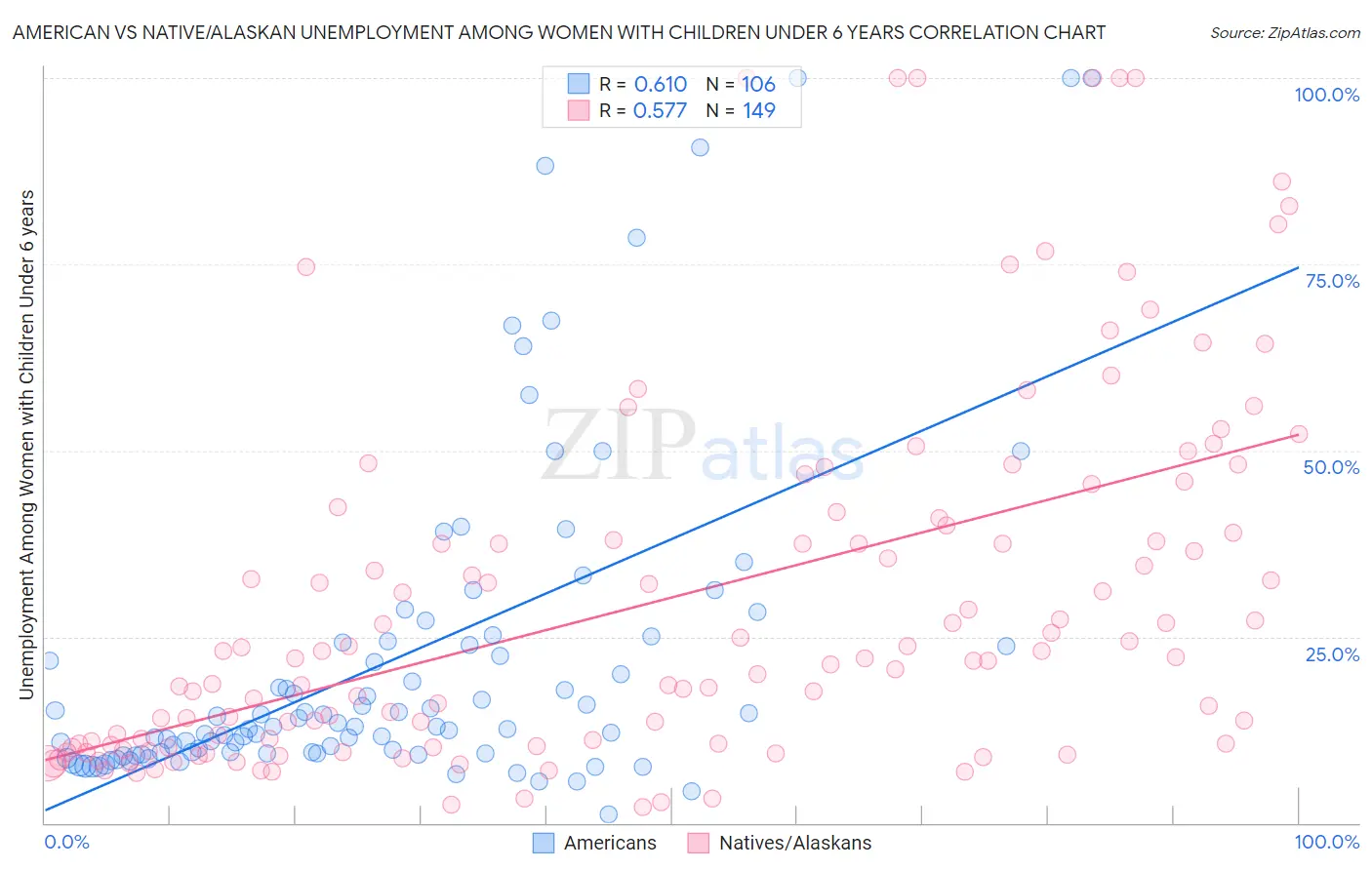 American vs Native/Alaskan Unemployment Among Women with Children Under 6 years