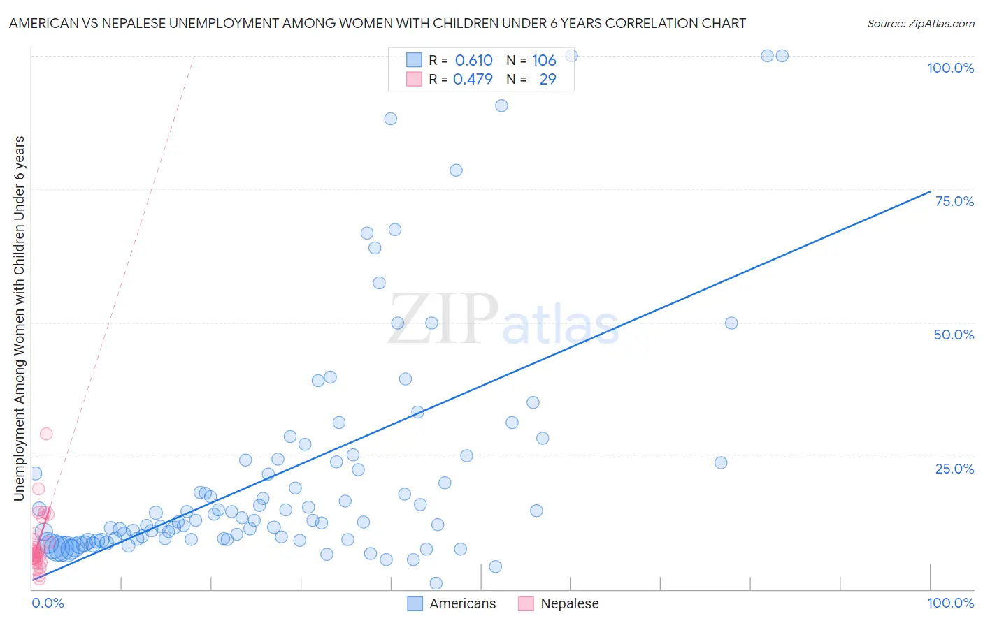 American vs Nepalese Unemployment Among Women with Children Under 6 years