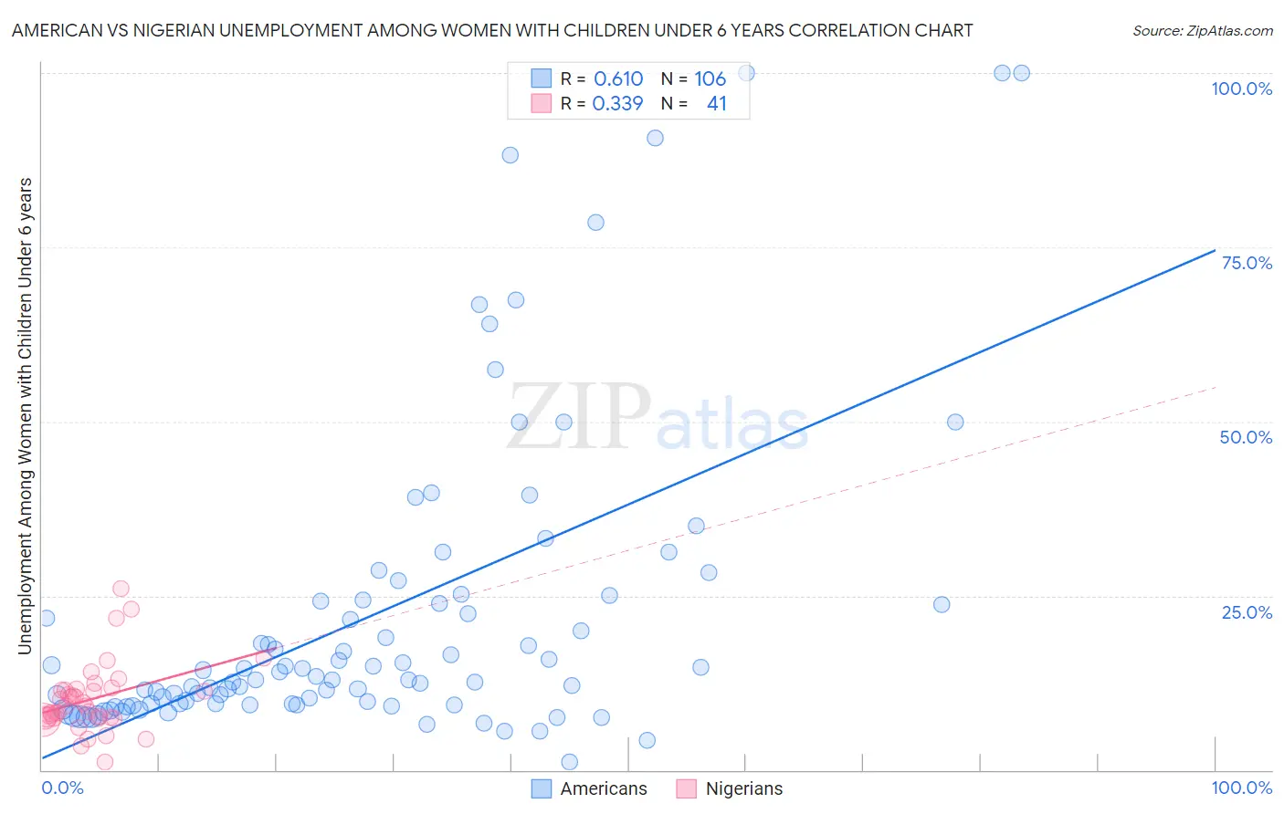 American vs Nigerian Unemployment Among Women with Children Under 6 years